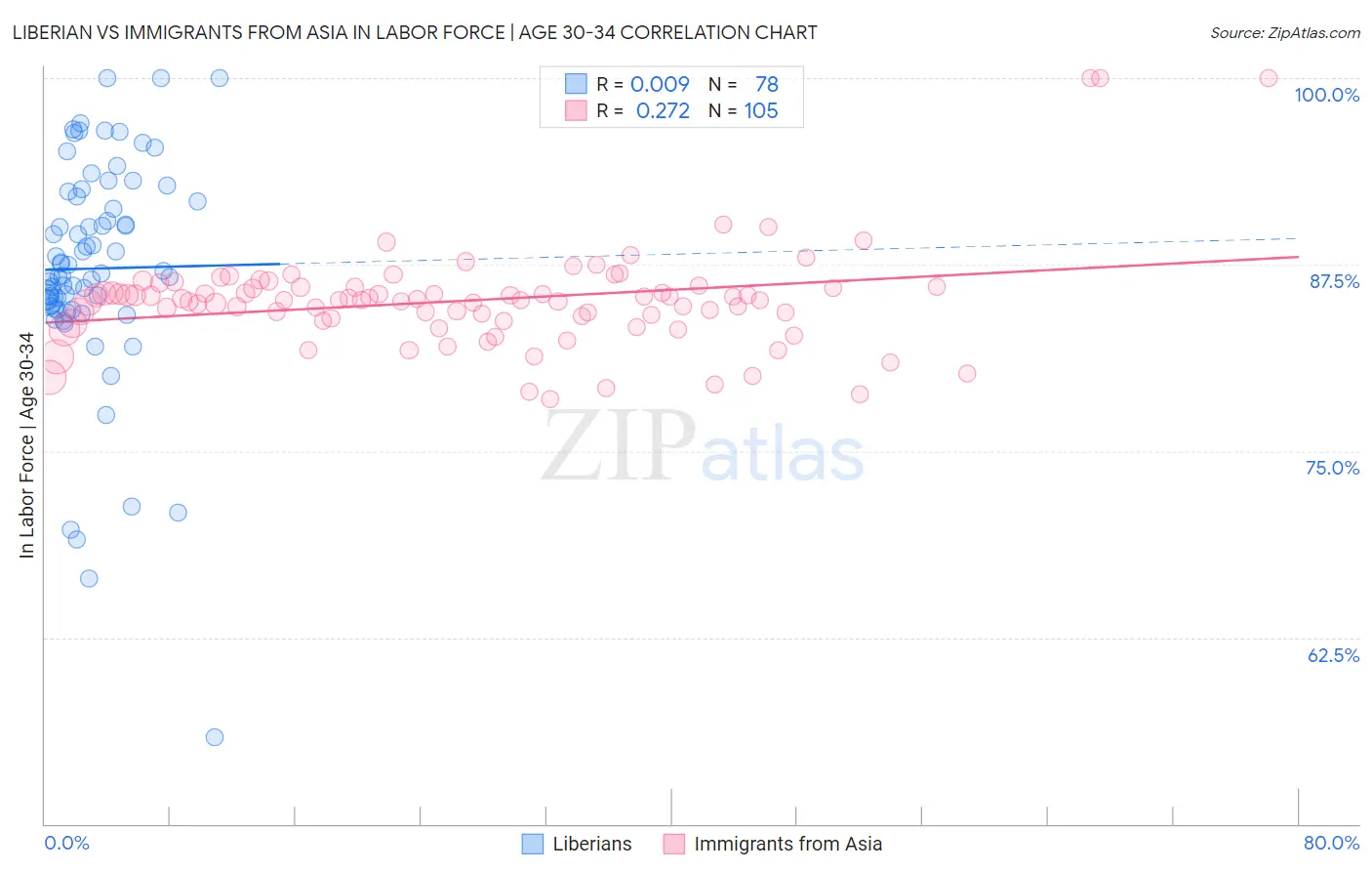 Liberian vs Immigrants from Asia In Labor Force | Age 30-34