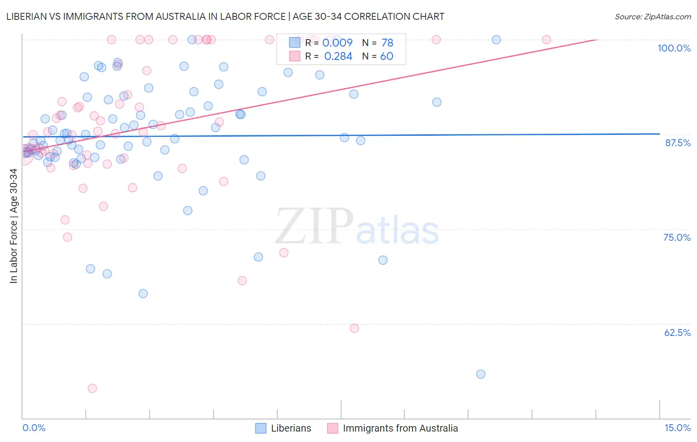 Liberian vs Immigrants from Australia In Labor Force | Age 30-34