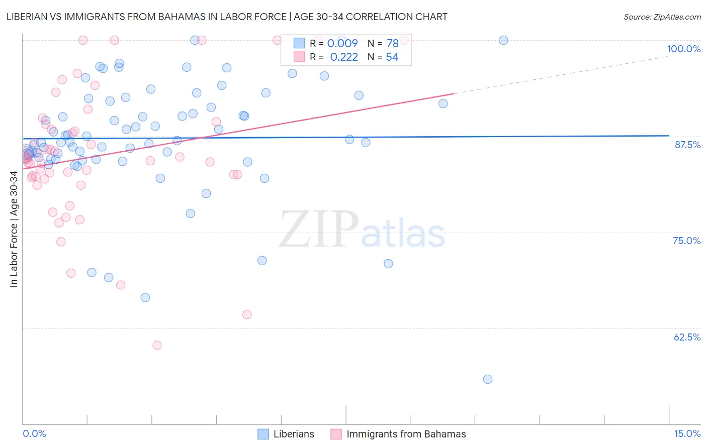 Liberian vs Immigrants from Bahamas In Labor Force | Age 30-34