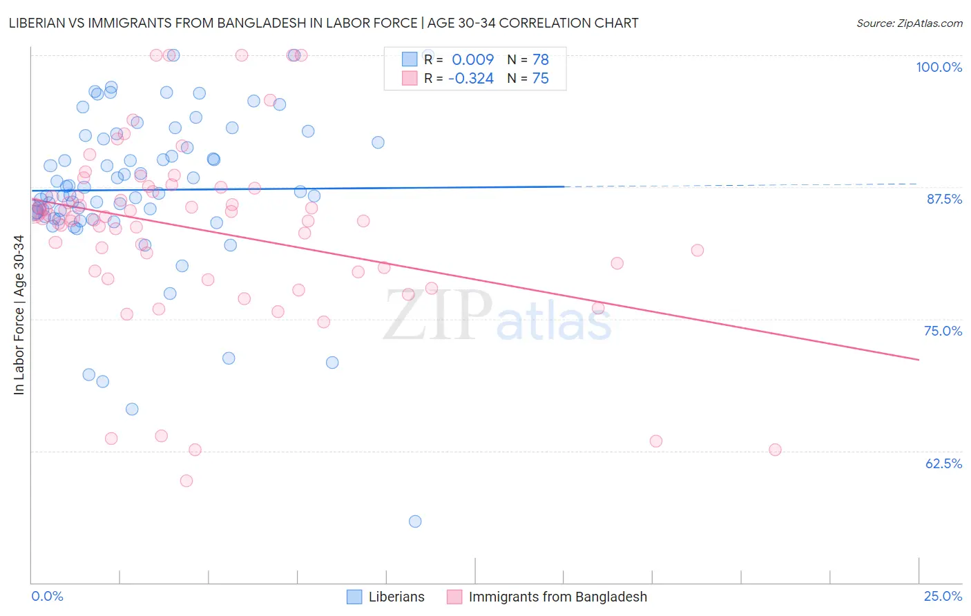 Liberian vs Immigrants from Bangladesh In Labor Force | Age 30-34