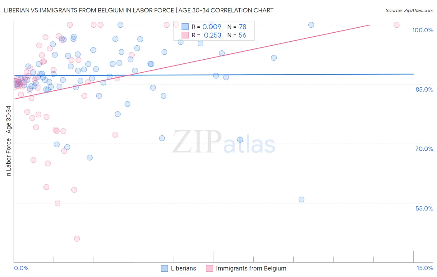 Liberian vs Immigrants from Belgium In Labor Force | Age 30-34
