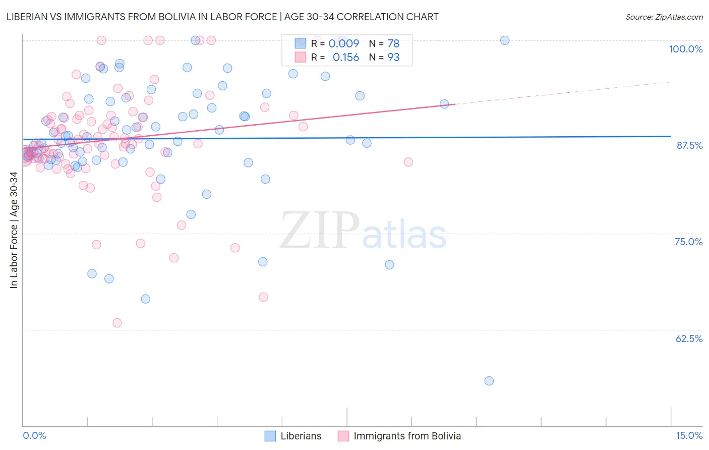 Liberian vs Immigrants from Bolivia In Labor Force | Age 30-34