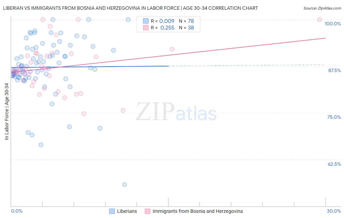 Liberian vs Immigrants from Bosnia and Herzegovina In Labor Force | Age 30-34