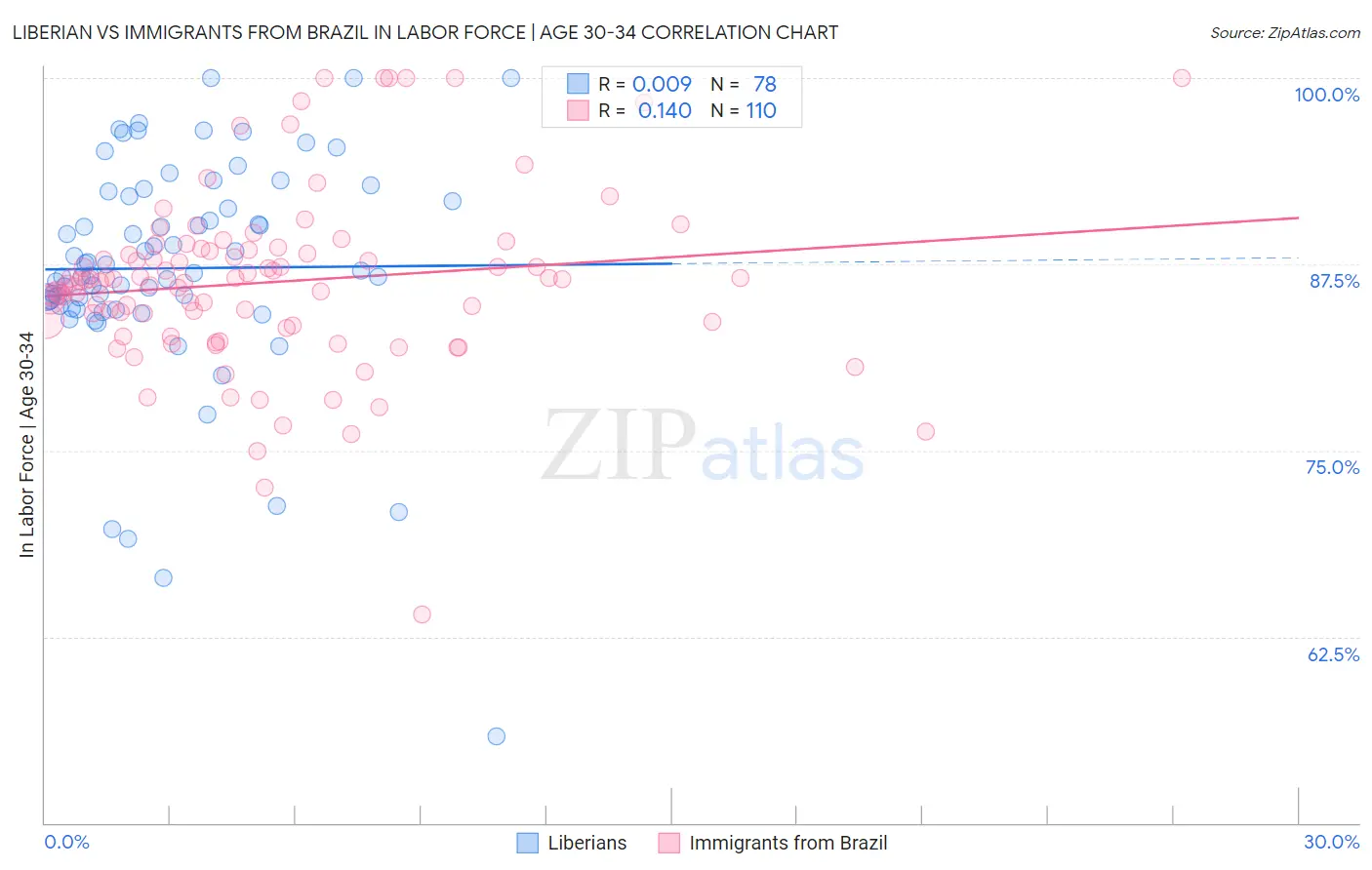 Liberian vs Immigrants from Brazil In Labor Force | Age 30-34