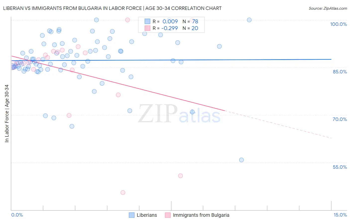 Liberian vs Immigrants from Bulgaria In Labor Force | Age 30-34