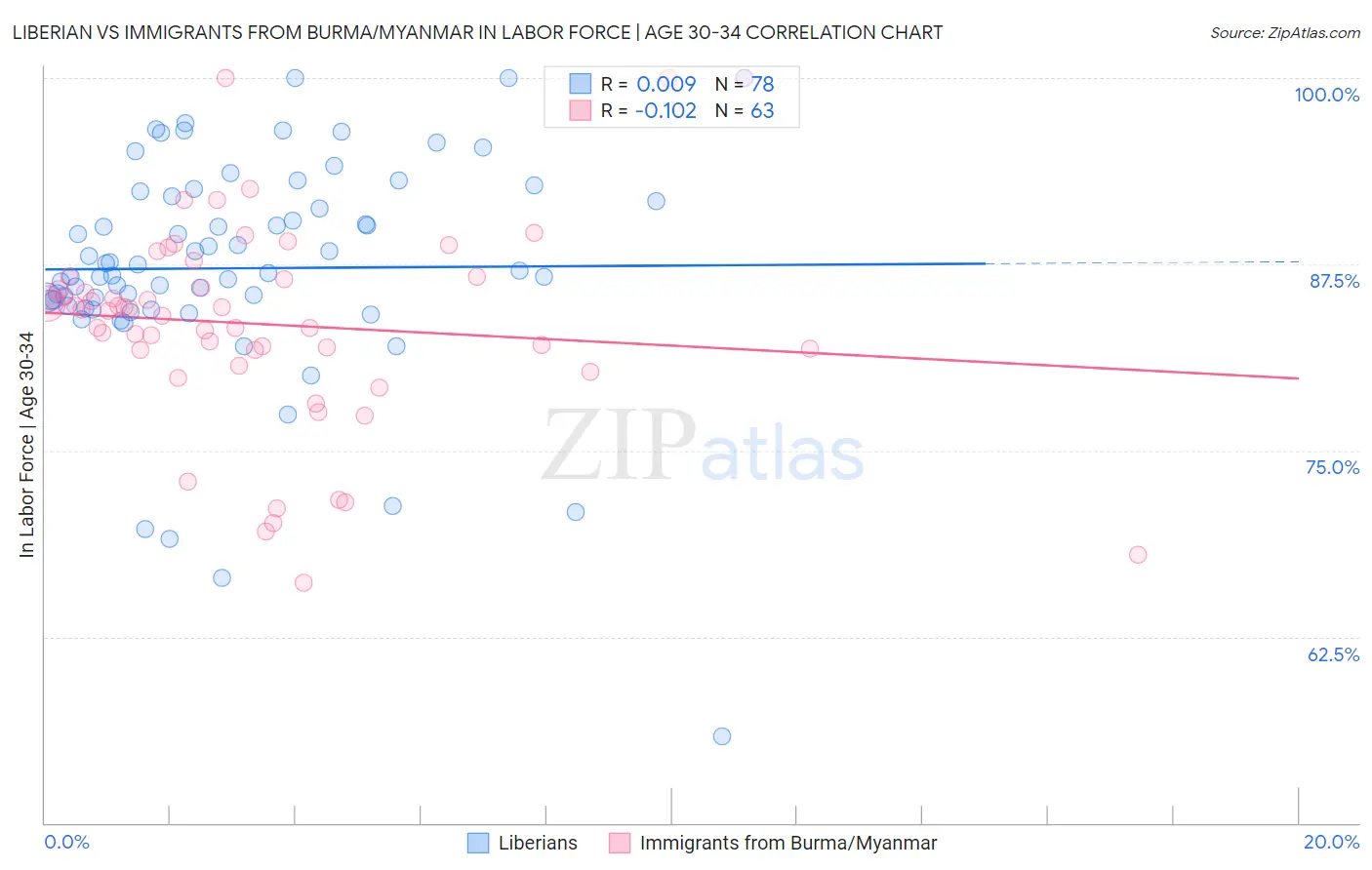 Liberian vs Immigrants from Burma/Myanmar In Labor Force | Age 30-34