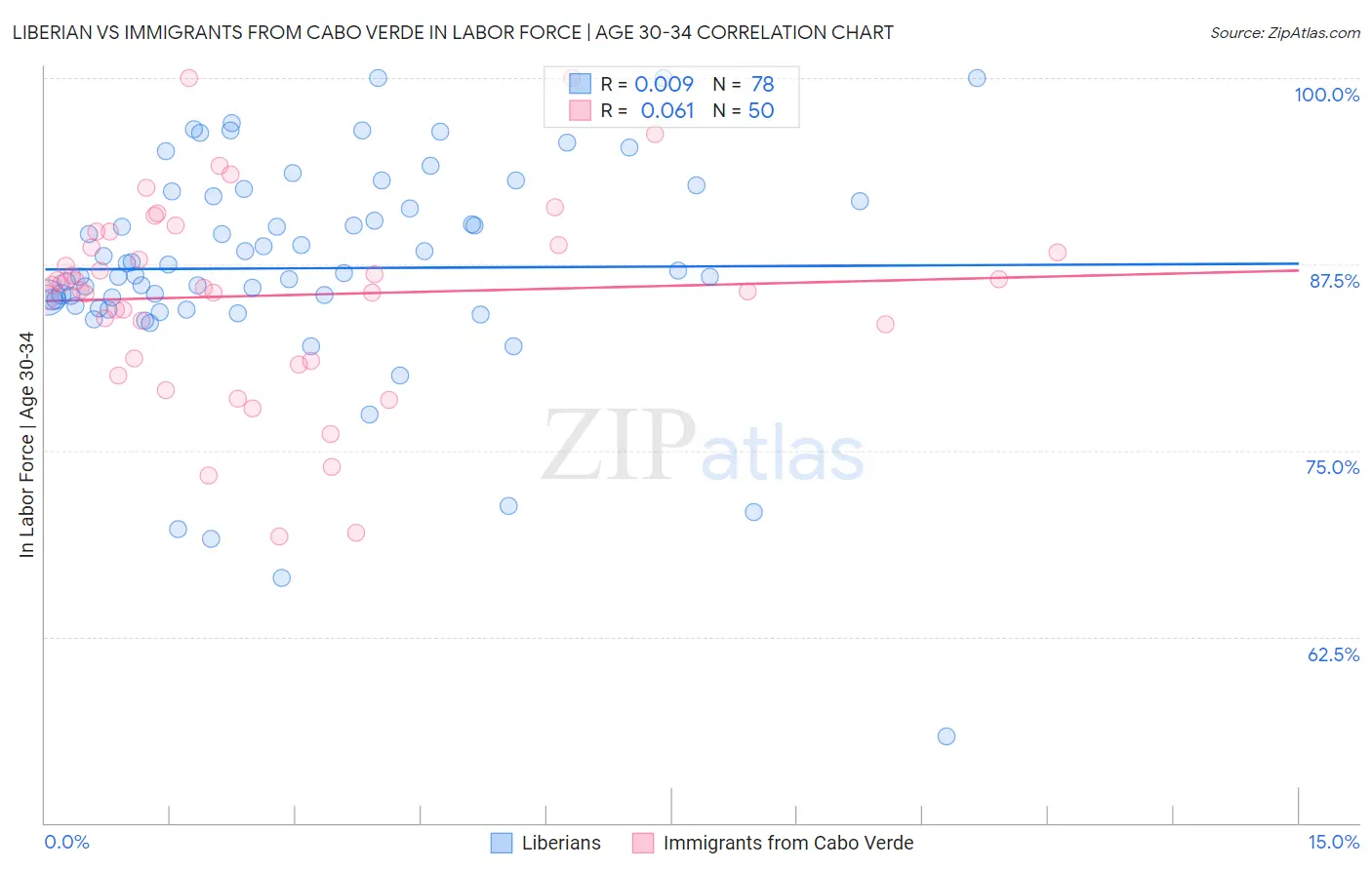 Liberian vs Immigrants from Cabo Verde In Labor Force | Age 30-34