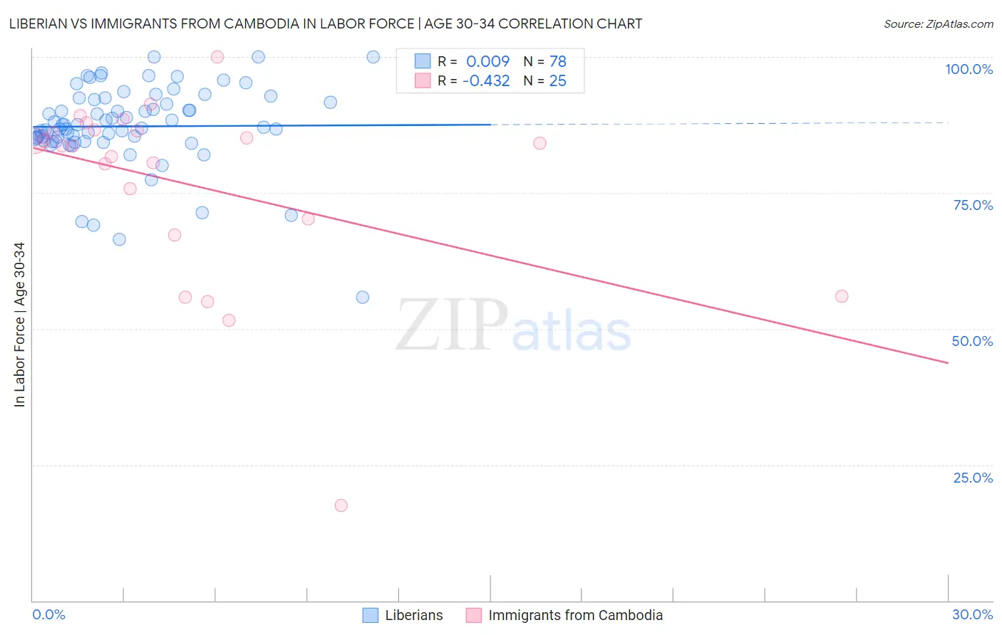 Liberian vs Immigrants from Cambodia In Labor Force | Age 30-34
