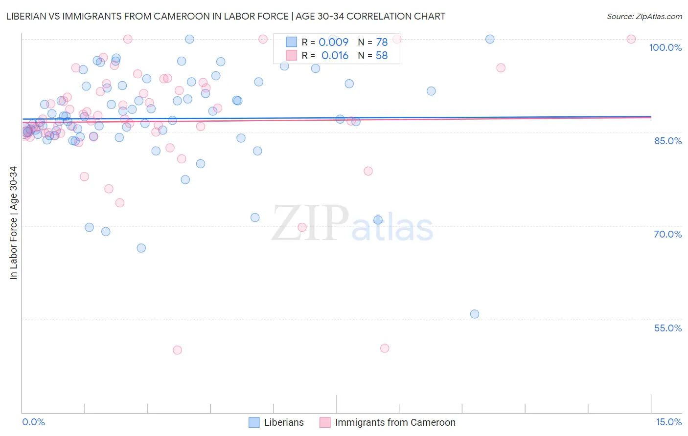 Liberian vs Immigrants from Cameroon In Labor Force | Age 30-34