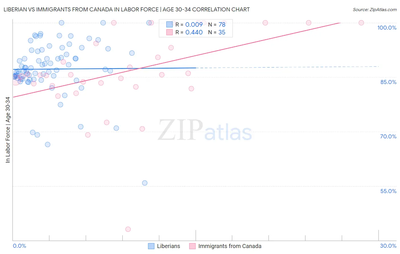 Liberian vs Immigrants from Canada In Labor Force | Age 30-34
