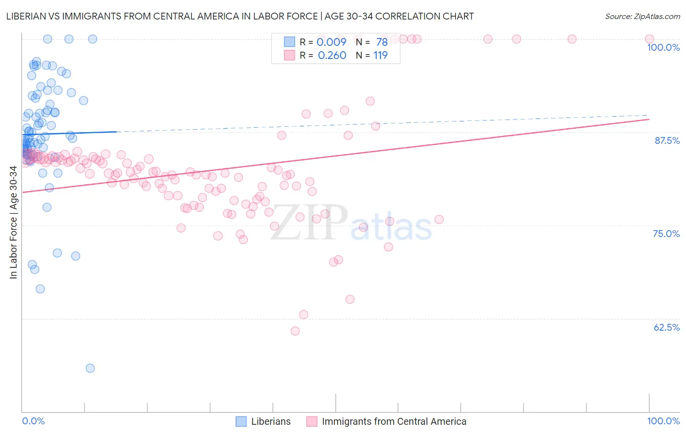 Liberian vs Immigrants from Central America In Labor Force | Age 30-34