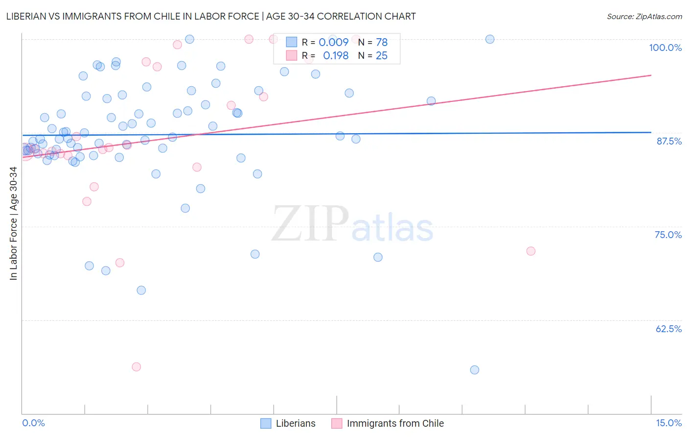 Liberian vs Immigrants from Chile In Labor Force | Age 30-34