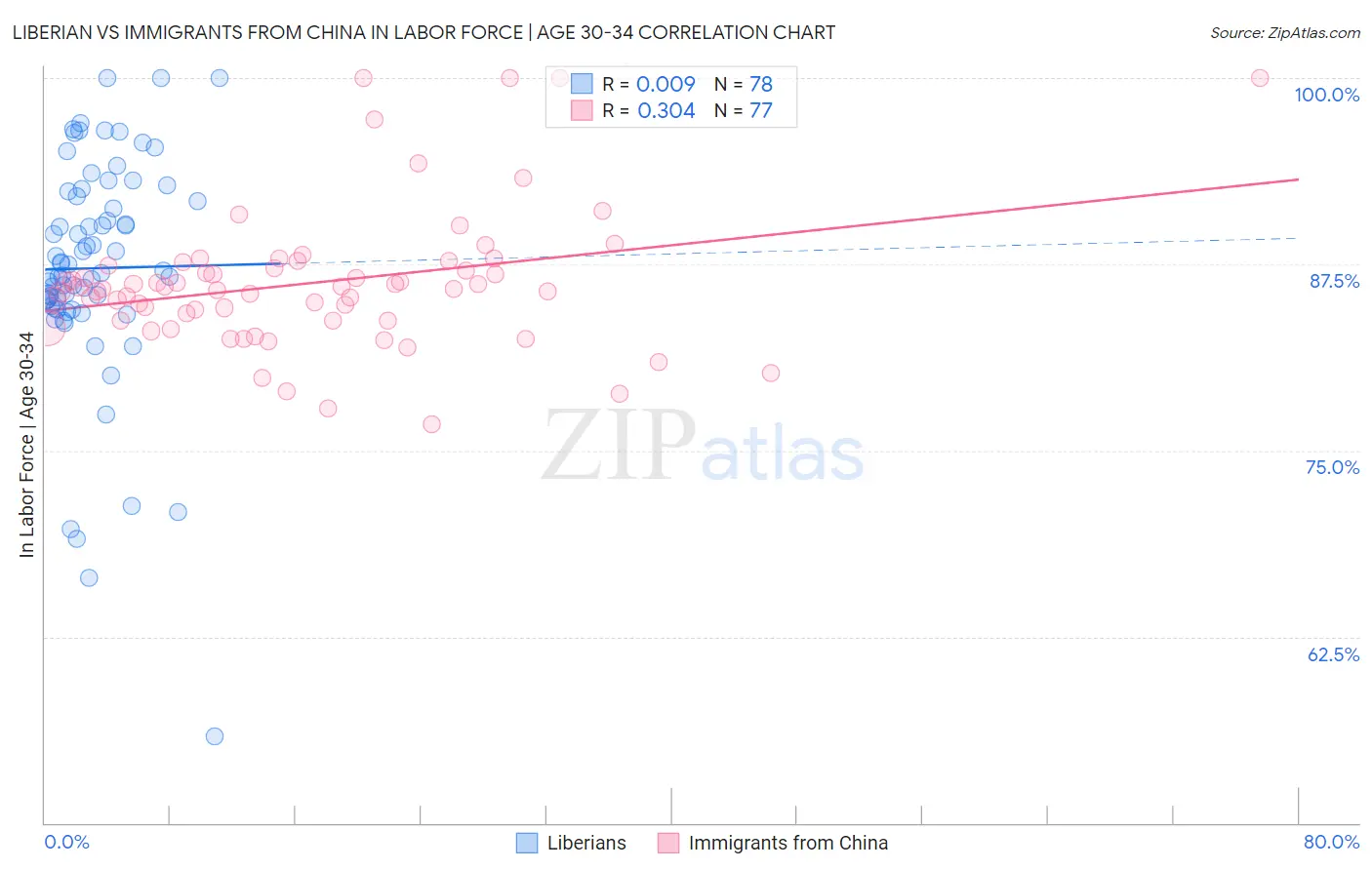 Liberian vs Immigrants from China In Labor Force | Age 30-34
