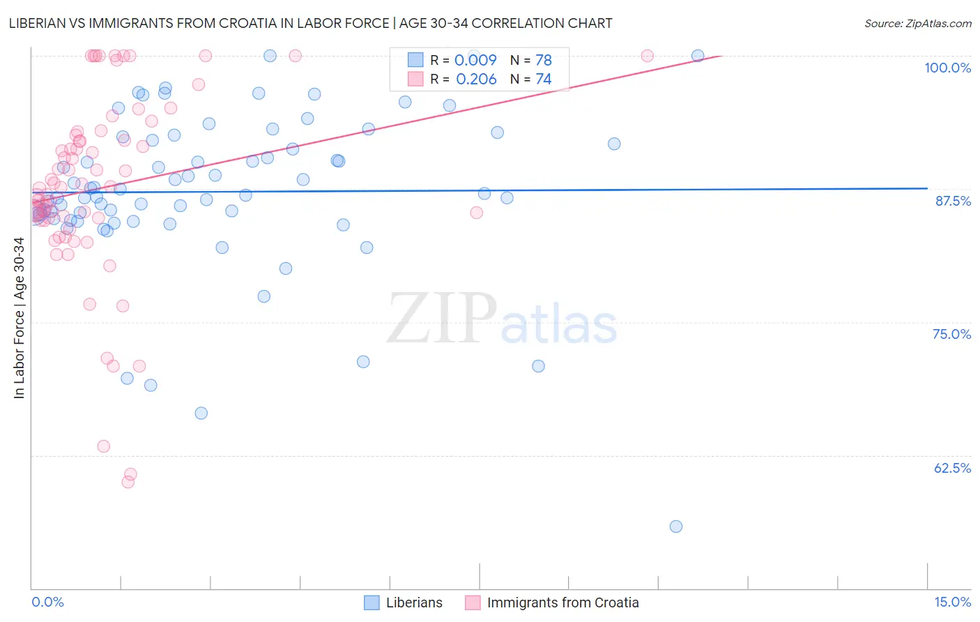 Liberian vs Immigrants from Croatia In Labor Force | Age 30-34