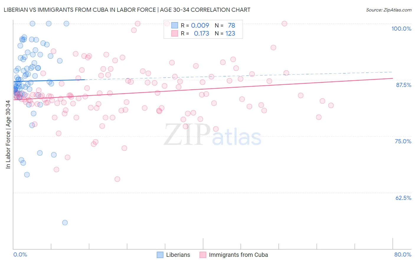 Liberian vs Immigrants from Cuba In Labor Force | Age 30-34