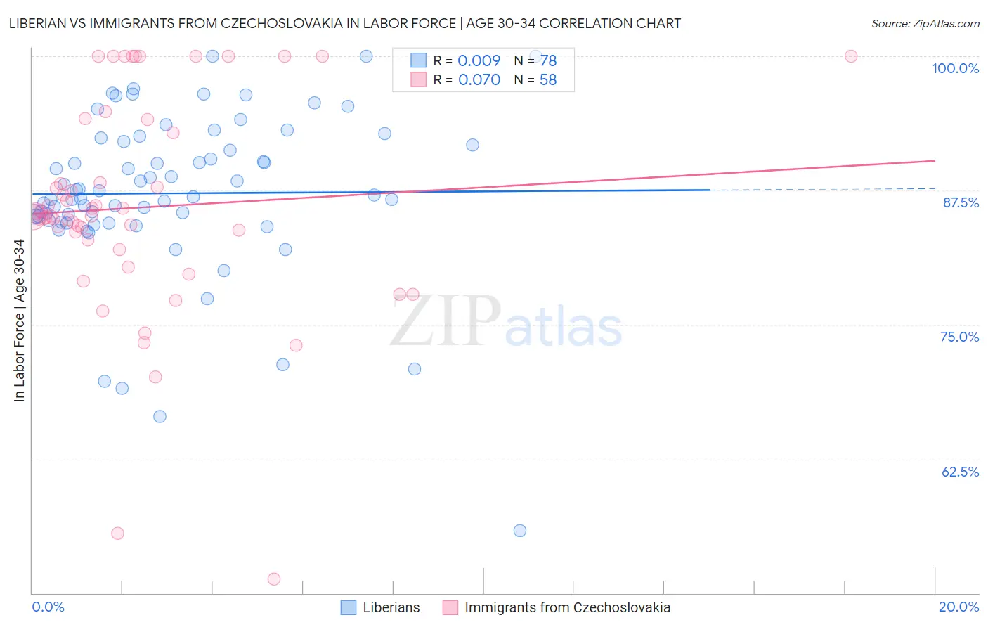 Liberian vs Immigrants from Czechoslovakia In Labor Force | Age 30-34