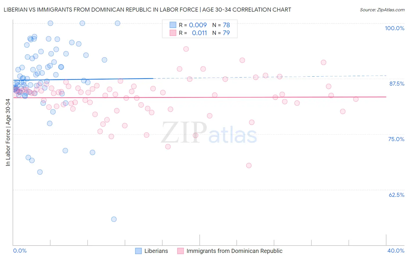 Liberian vs Immigrants from Dominican Republic In Labor Force | Age 30-34