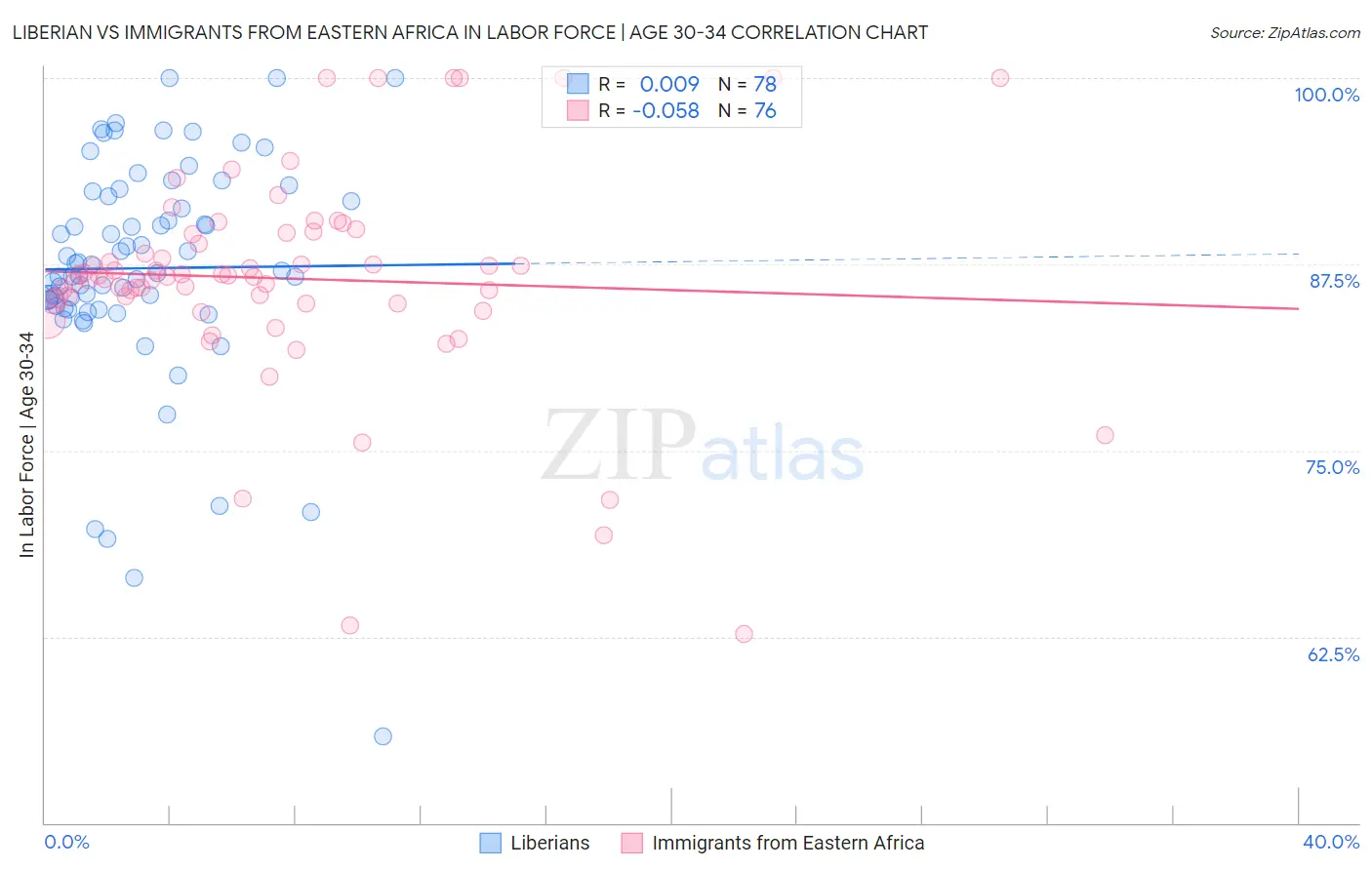 Liberian vs Immigrants from Eastern Africa In Labor Force | Age 30-34
