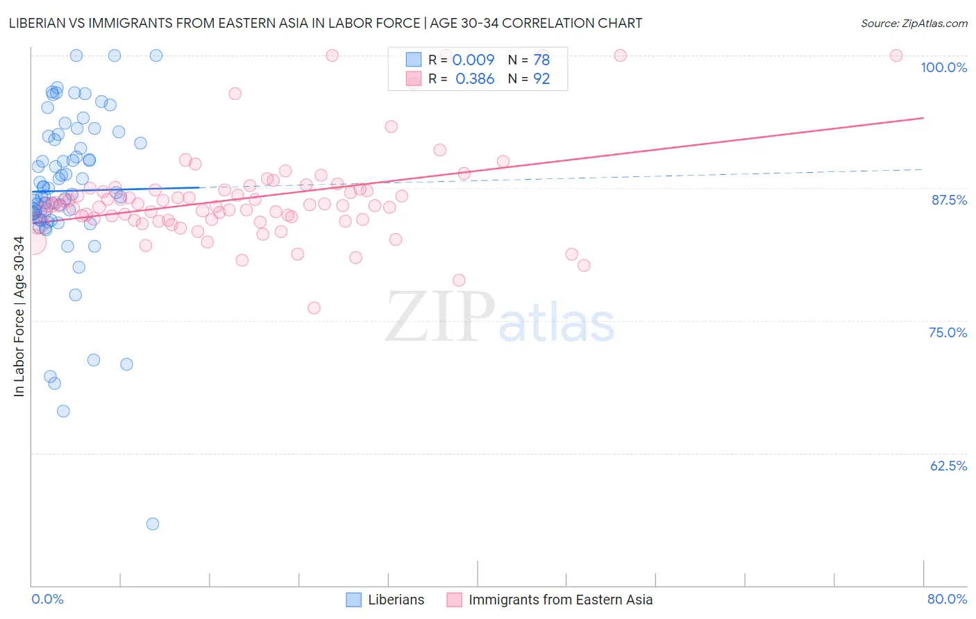 Liberian vs Immigrants from Eastern Asia In Labor Force | Age 30-34