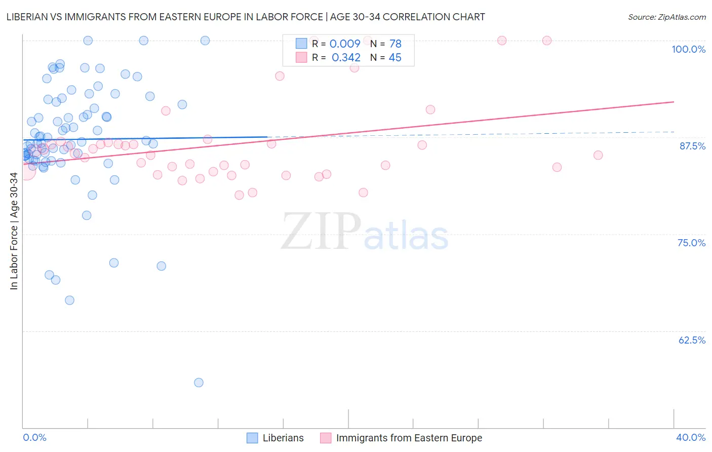 Liberian vs Immigrants from Eastern Europe In Labor Force | Age 30-34