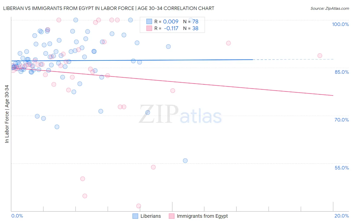 Liberian vs Immigrants from Egypt In Labor Force | Age 30-34