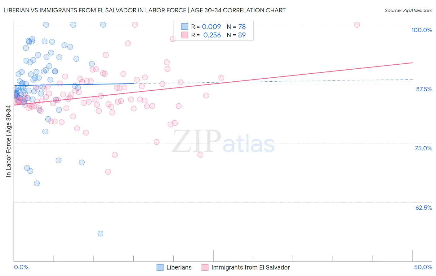 Liberian vs Immigrants from El Salvador In Labor Force | Age 30-34