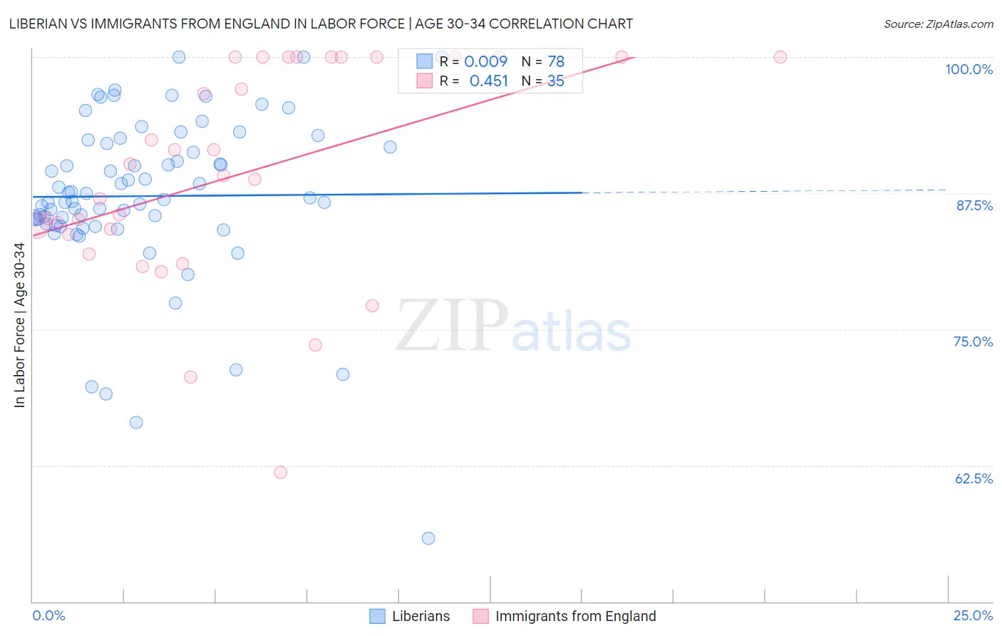 Liberian vs Immigrants from England In Labor Force | Age 30-34