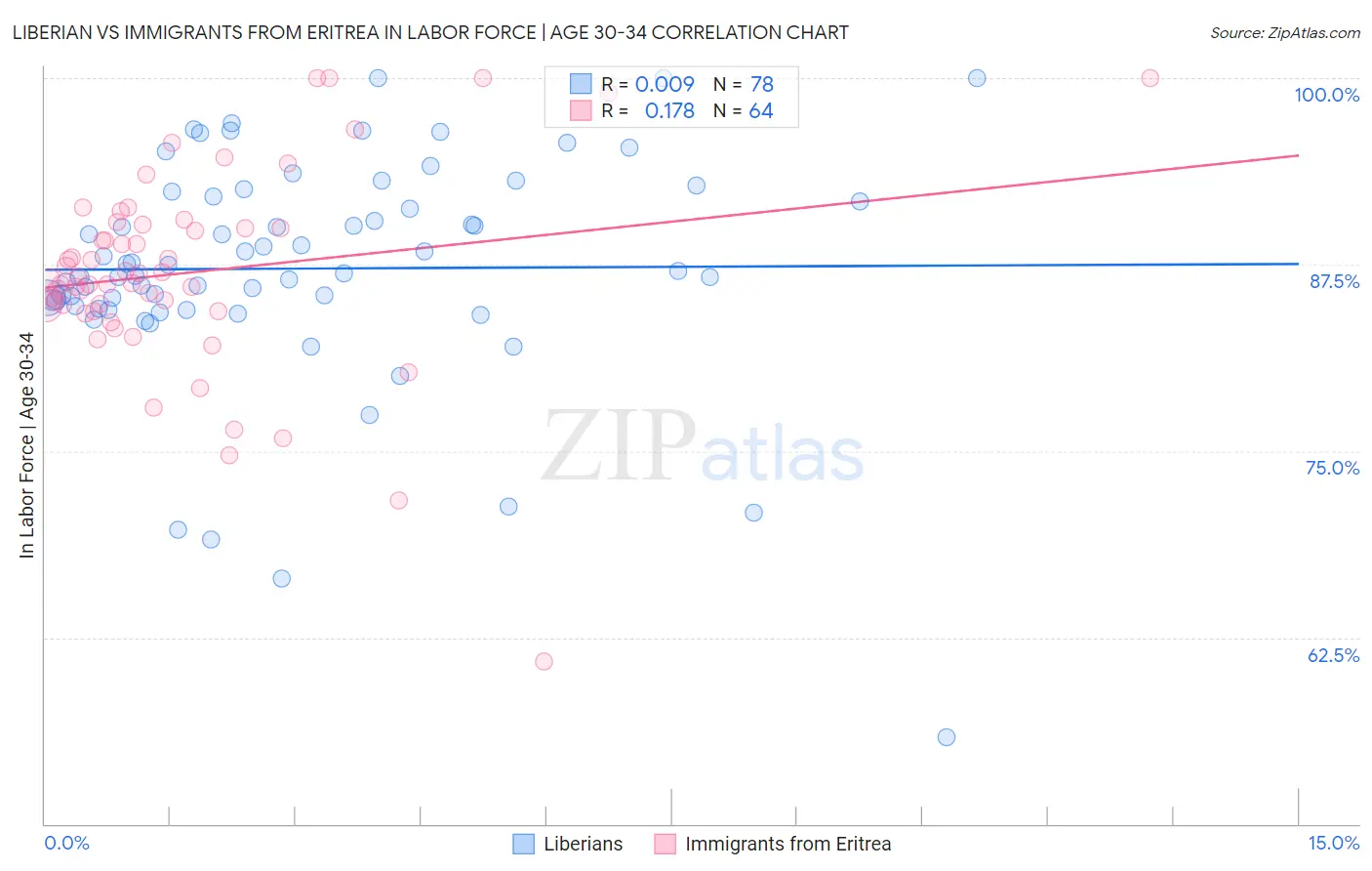 Liberian vs Immigrants from Eritrea In Labor Force | Age 30-34