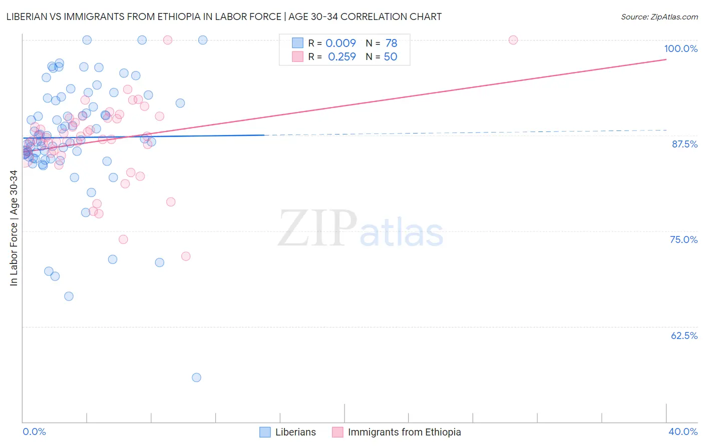 Liberian vs Immigrants from Ethiopia In Labor Force | Age 30-34
