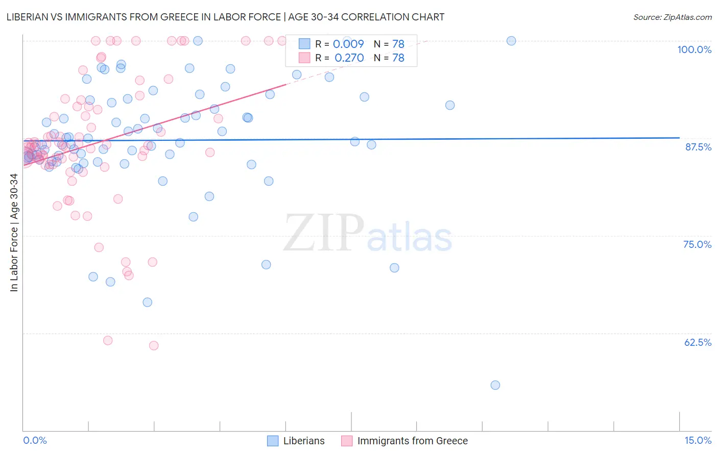 Liberian vs Immigrants from Greece In Labor Force | Age 30-34