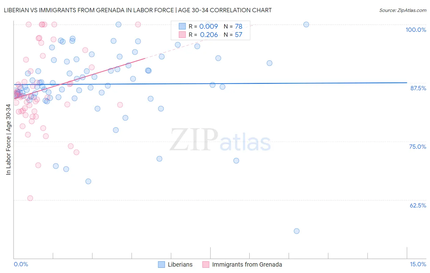 Liberian vs Immigrants from Grenada In Labor Force | Age 30-34