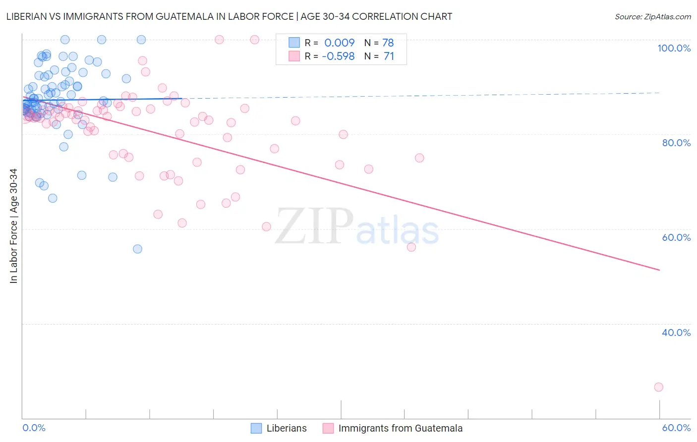 Liberian vs Immigrants from Guatemala In Labor Force | Age 30-34