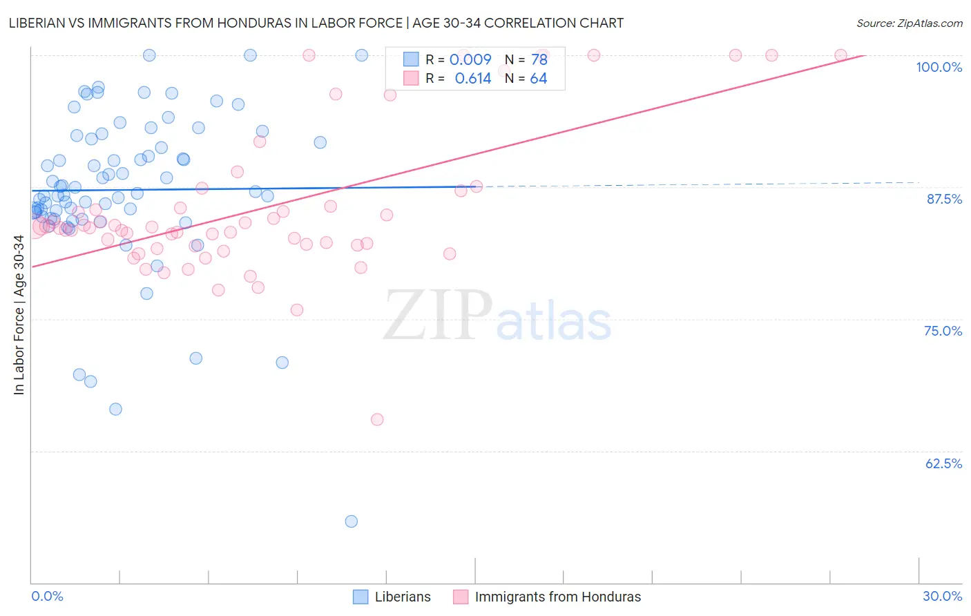 Liberian vs Immigrants from Honduras In Labor Force | Age 30-34
