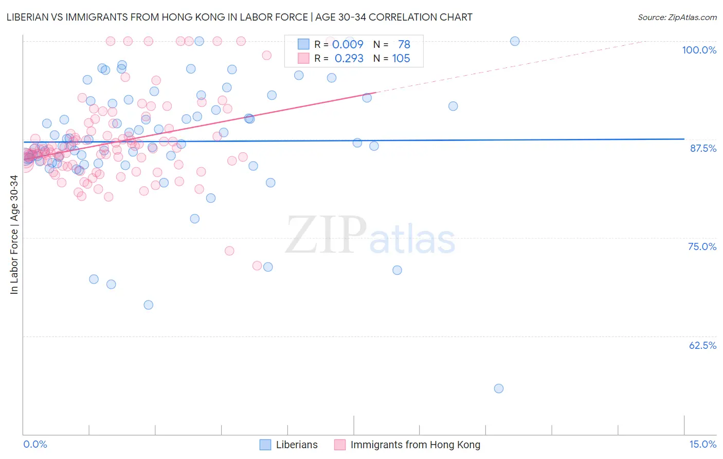 Liberian vs Immigrants from Hong Kong In Labor Force | Age 30-34