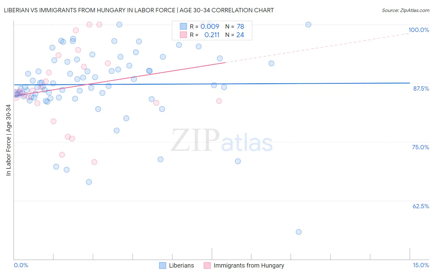Liberian vs Immigrants from Hungary In Labor Force | Age 30-34