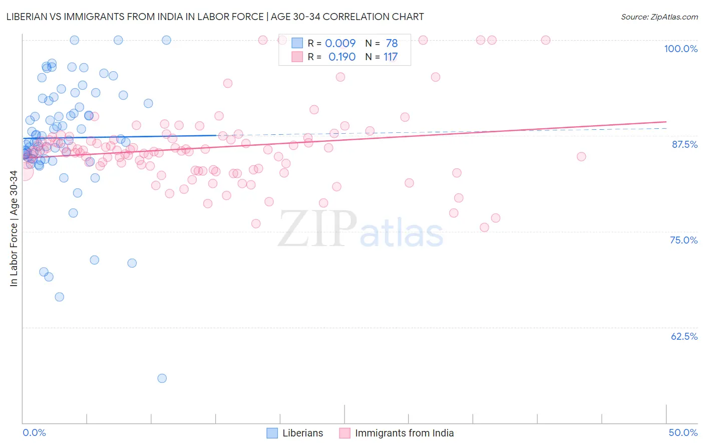 Liberian vs Immigrants from India In Labor Force | Age 30-34
