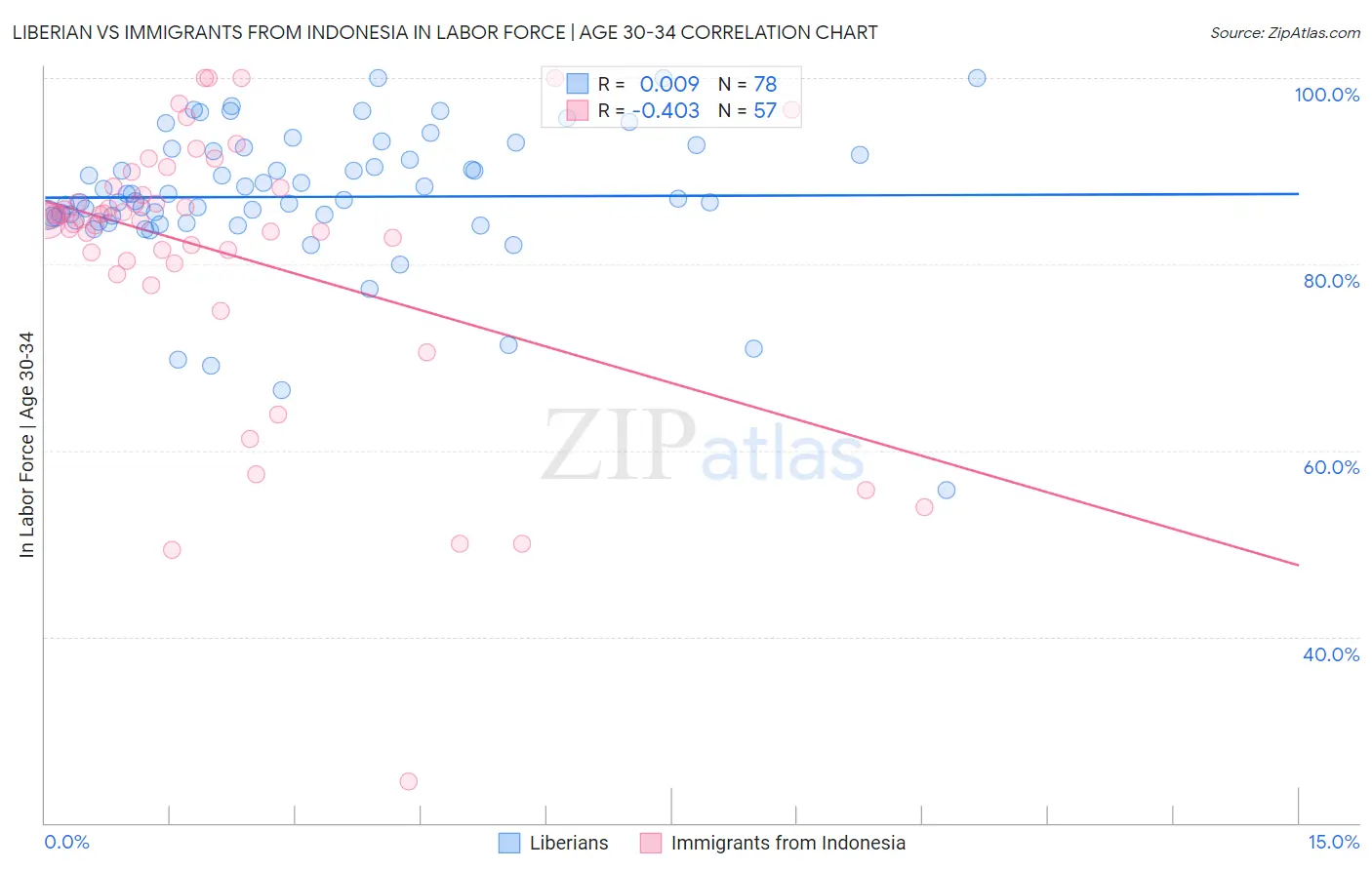 Liberian vs Immigrants from Indonesia In Labor Force | Age 30-34
