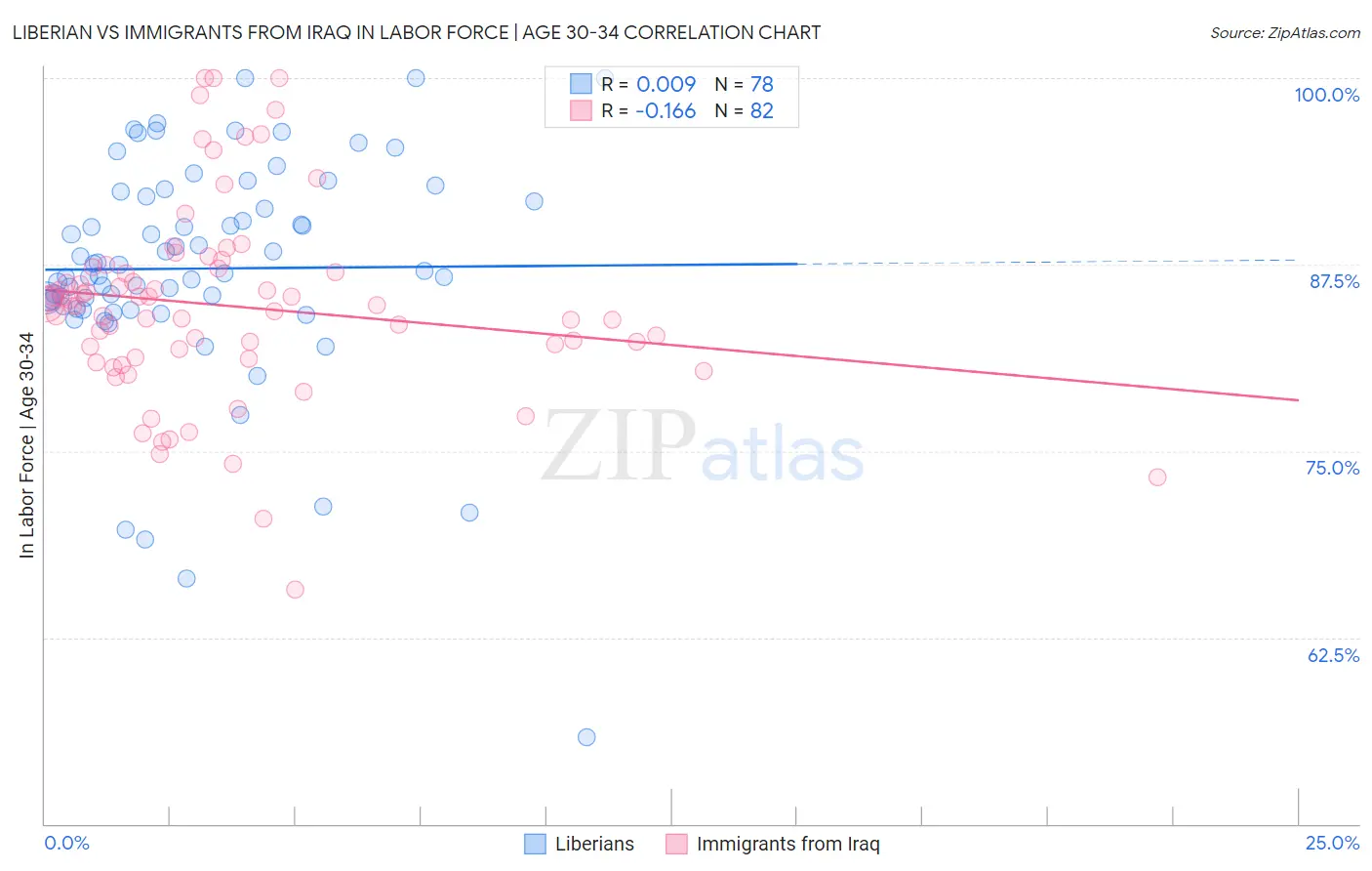 Liberian vs Immigrants from Iraq In Labor Force | Age 30-34