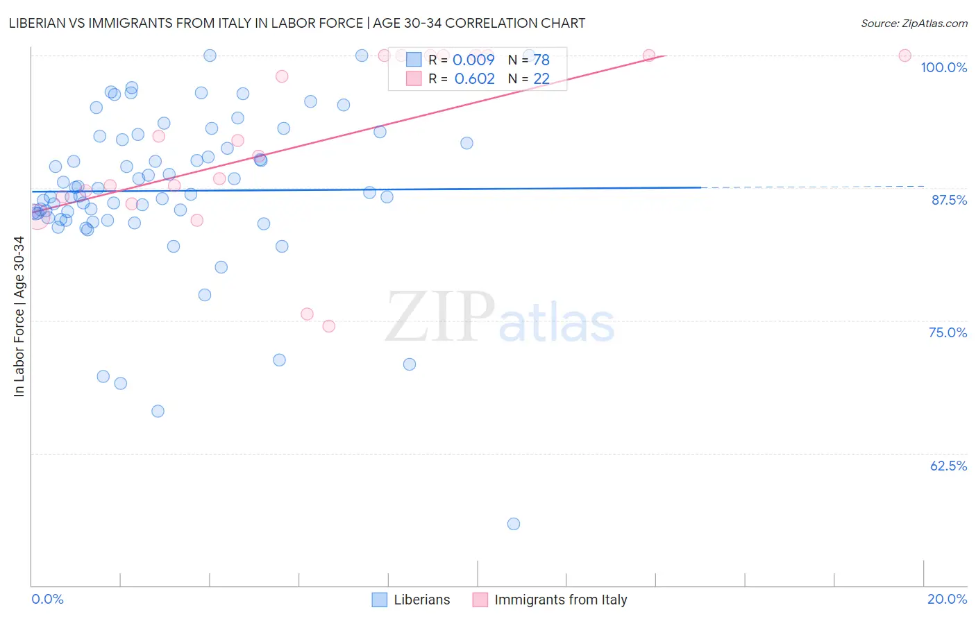 Liberian vs Immigrants from Italy In Labor Force | Age 30-34