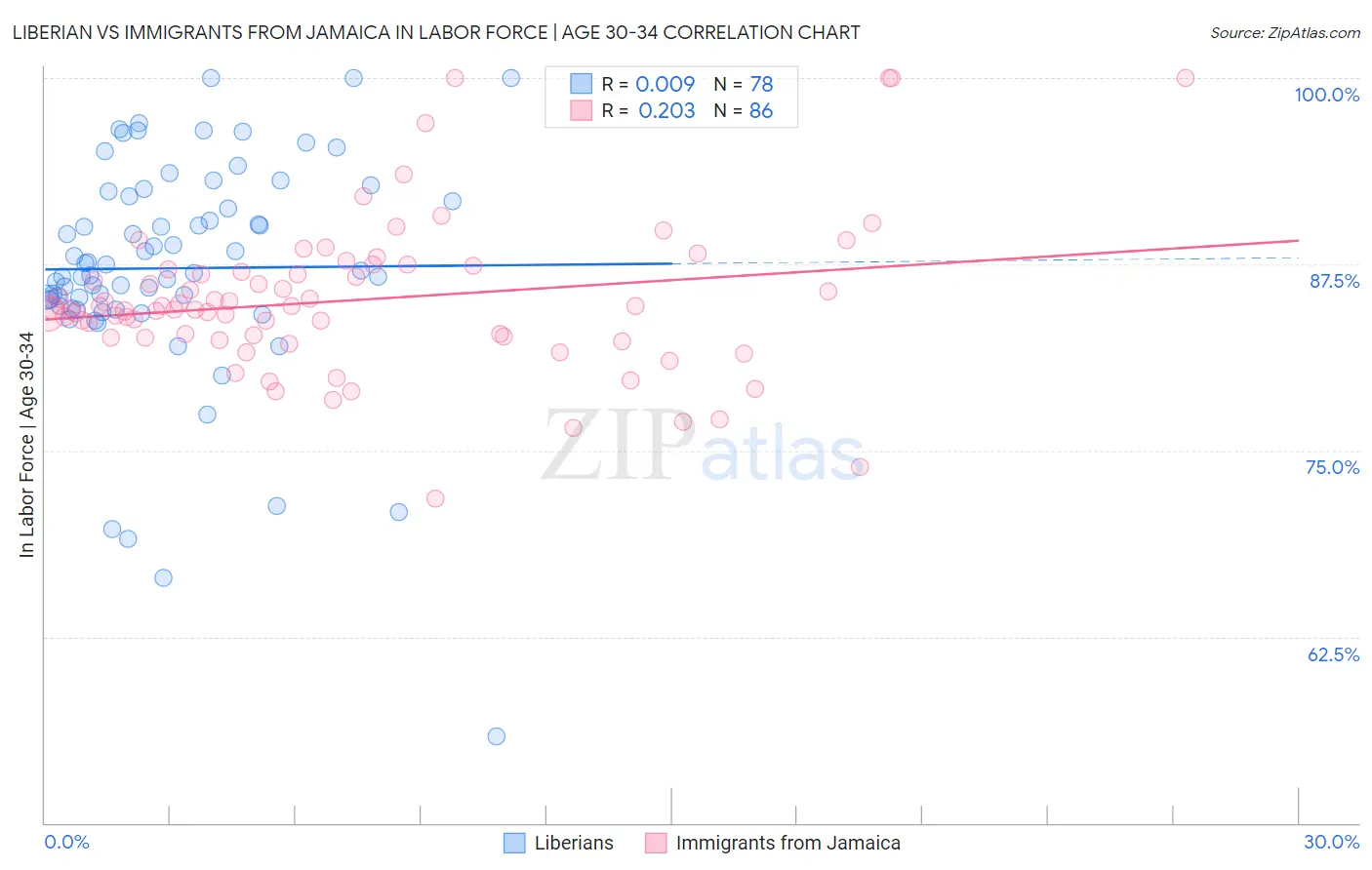 Liberian vs Immigrants from Jamaica In Labor Force | Age 30-34
