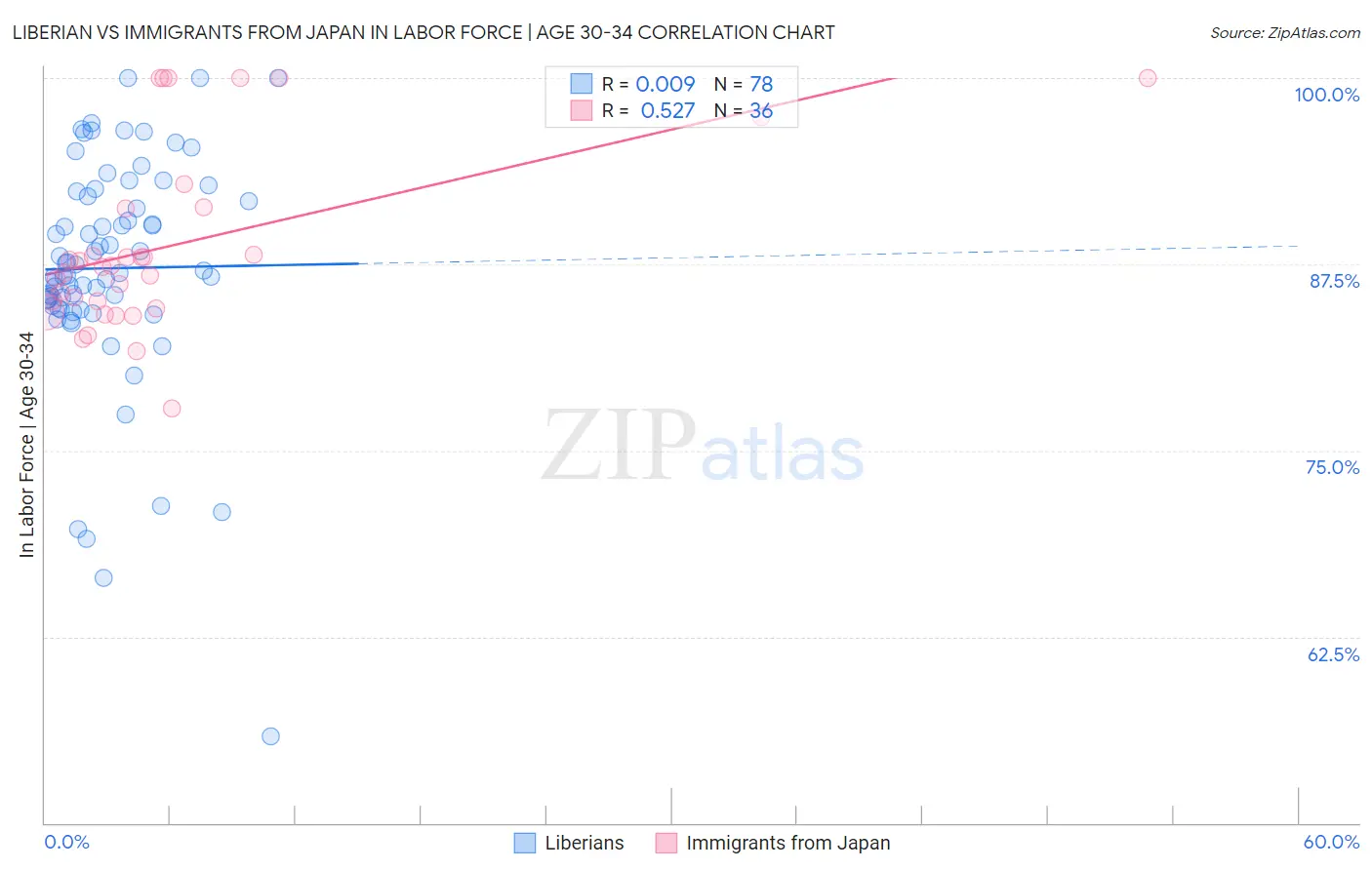 Liberian vs Immigrants from Japan In Labor Force | Age 30-34