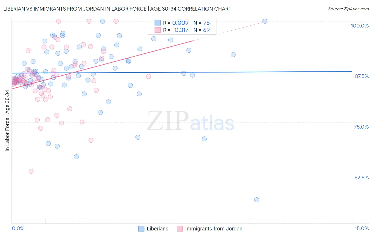 Liberian vs Immigrants from Jordan In Labor Force | Age 30-34