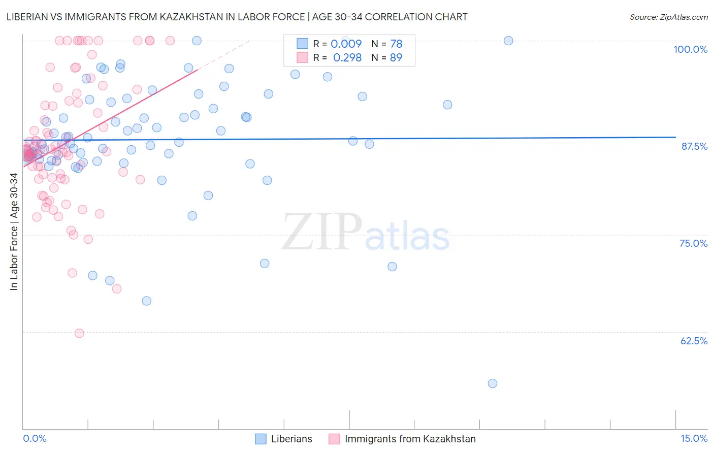 Liberian vs Immigrants from Kazakhstan In Labor Force | Age 30-34