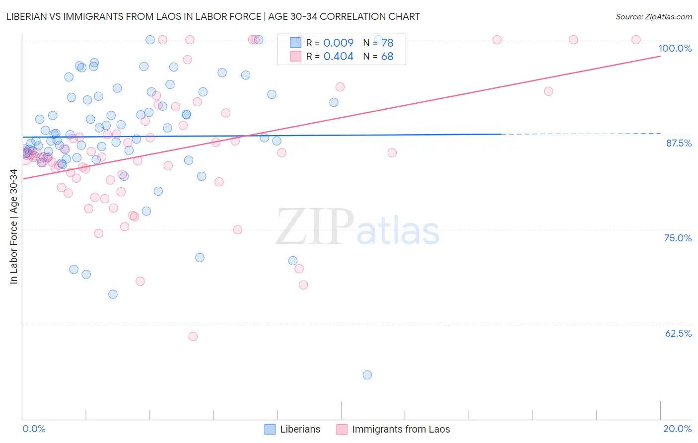 Liberian vs Immigrants from Laos In Labor Force | Age 30-34