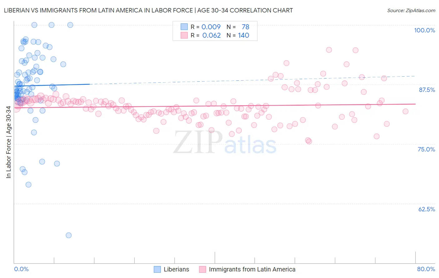 Liberian vs Immigrants from Latin America In Labor Force | Age 30-34