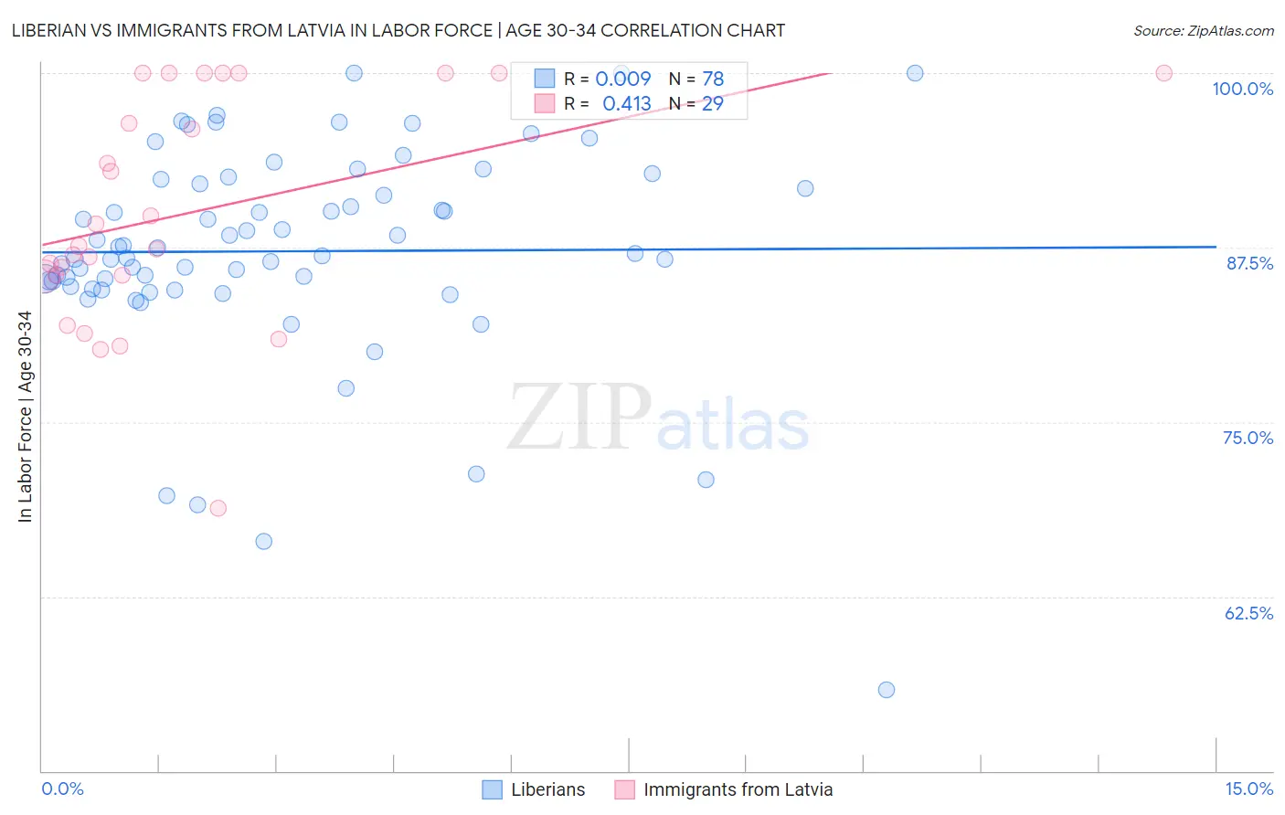 Liberian vs Immigrants from Latvia In Labor Force | Age 30-34