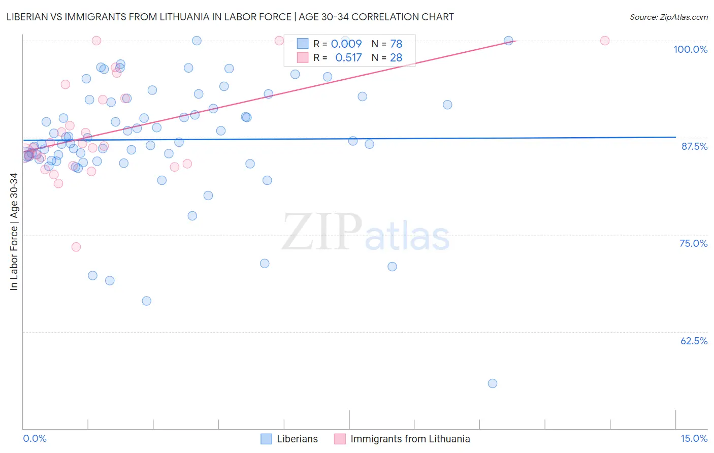 Liberian vs Immigrants from Lithuania In Labor Force | Age 30-34