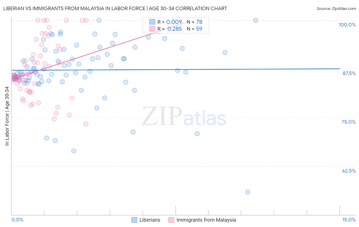 Liberian vs Immigrants from Malaysia In Labor Force | Age 30-34