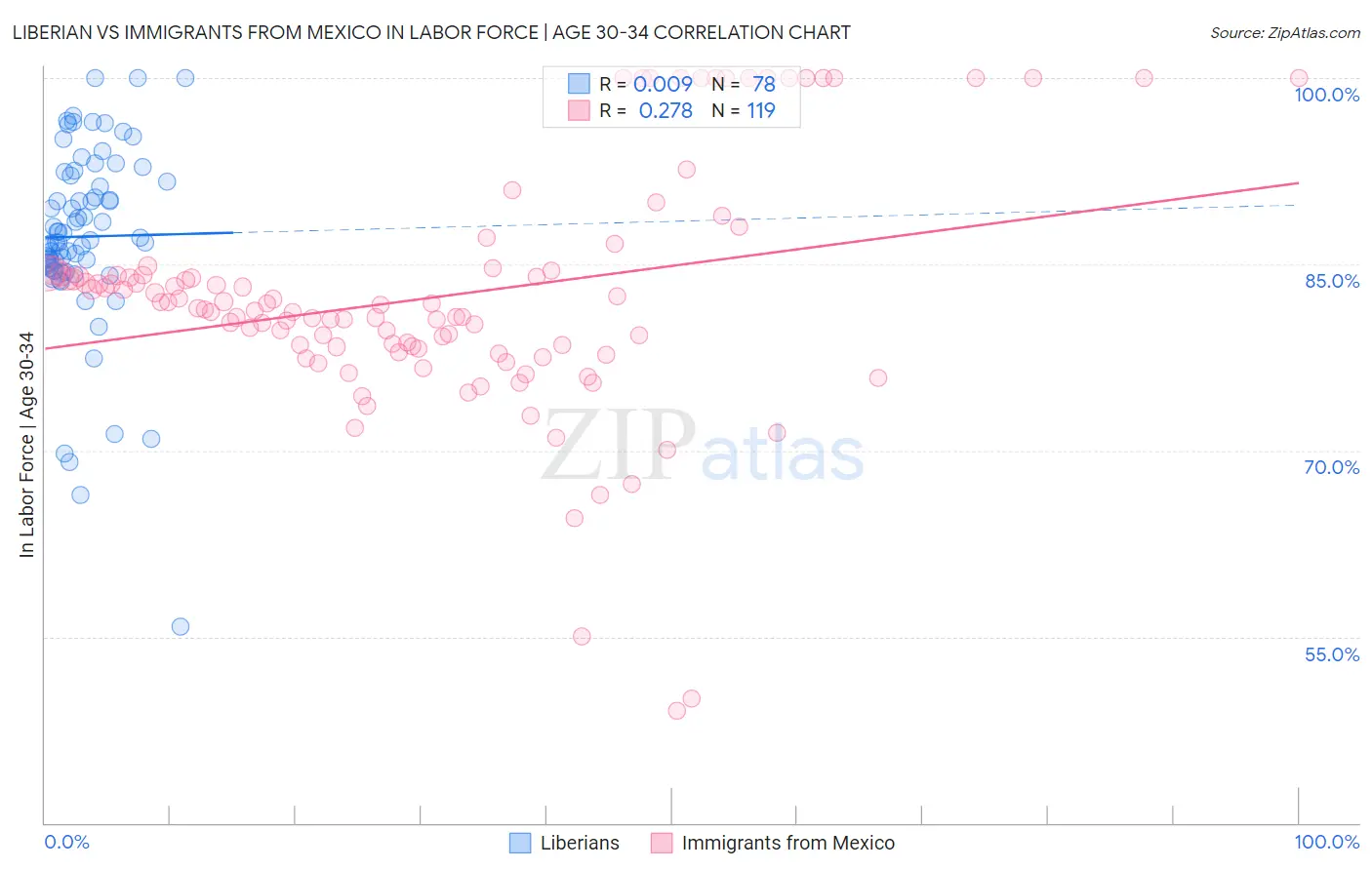 Liberian vs Immigrants from Mexico In Labor Force | Age 30-34