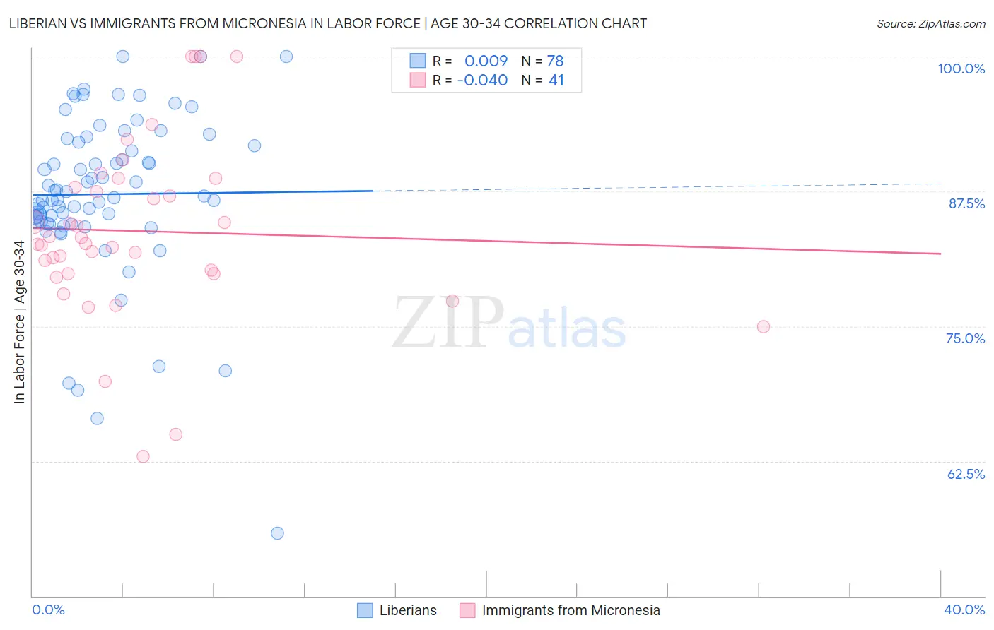 Liberian vs Immigrants from Micronesia In Labor Force | Age 30-34
